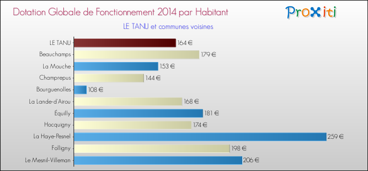 Montant des dotations globales de fonctionnement DGF par Habitant pour LE TANU et les communes proches en 2014. Comparaison des des dotations globales de fonctionnement DGF par habitant pour LE TANU et les communes voisines en 2014.