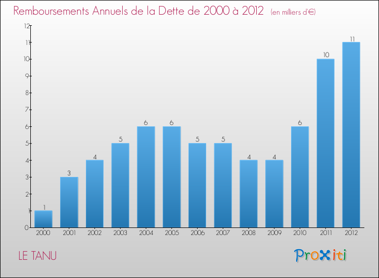 Evolution de l'annuité de la dette pour la commune de LE TANU de 2000 à 2012 Annuités de la dette pour LE TANU de 2000 à 2012