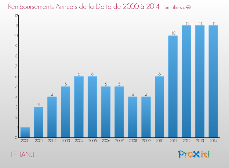 Evolution de l'annuité de la dette pour la commune de LE TANU de 2000 à 2014 Annuités de la dette pour LE TANU de 2000 à 2014