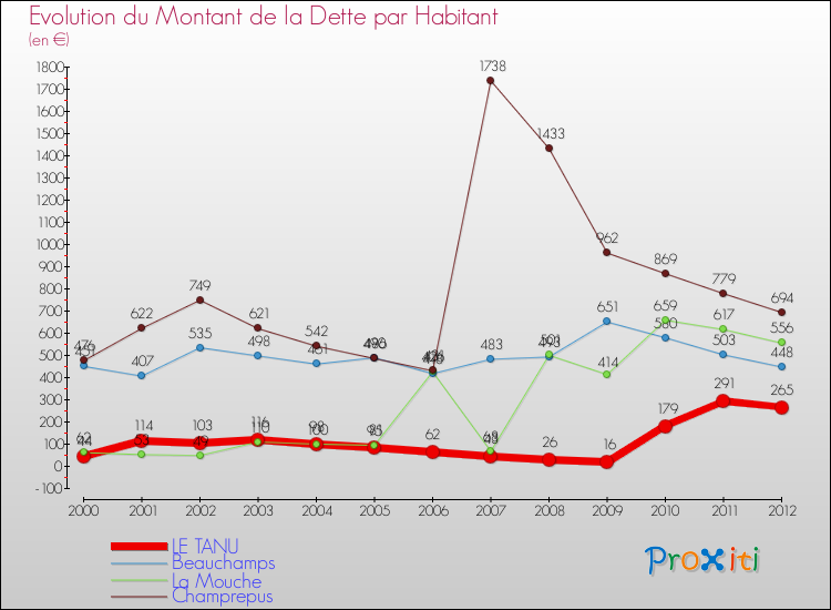 Evolution de la dette par habitant pour la commune de LE TANU et les communes proches de 2000 à 2012 Comparaison de la dette par habitant pour LE TANU et les communes voisines de 2000 à 2012