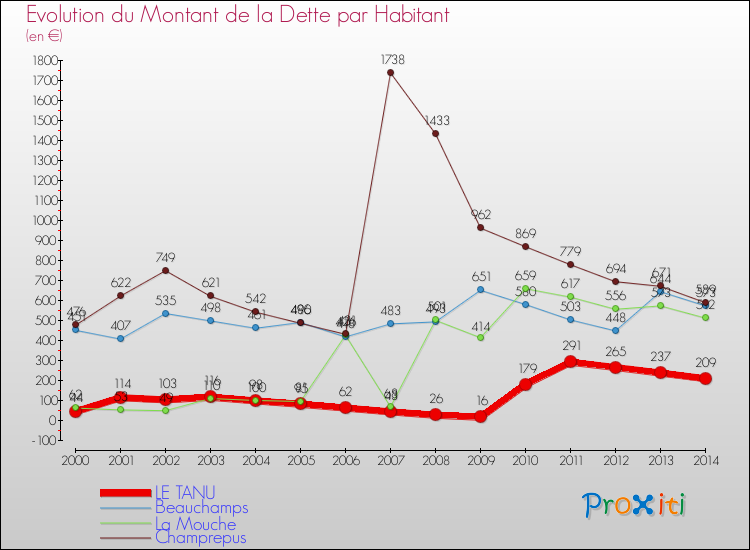 Evolution de la dette par habitant pour la commune de LE TANU et les communes proches de 2000 à 2014 Comparaison de la dette par habitant pour LE TANU et les communes voisines de 2000 à 2014