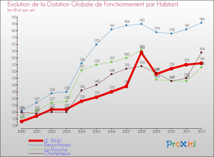Evolution et montant de la dotation globale de fonctionnement par Habitant pour LE TANU et les communes proches Comparaison des dotations globales de fonctionnement par habitant pour LE TANU et les communes voisines