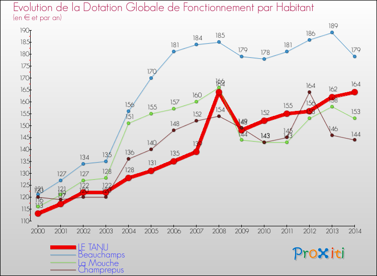Evolution et montant de la dotation globale de fonctionnement par Habitant pour LE TANU et les communes proches de 2000 à 2014. Comparaison des dotations globales de fonctionnement par habitant pour LE TANU et les communes voisines de 2000 à 2014.