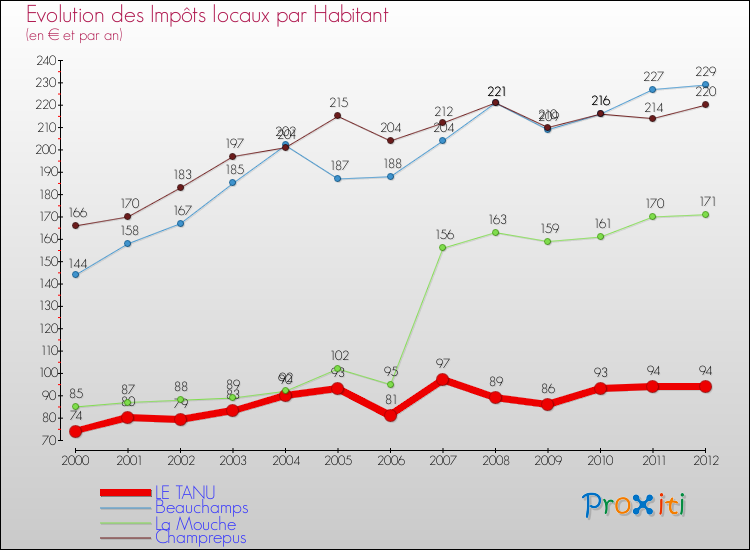 Evolution et montant des impôts locaux par Habitant pour LE TANU et les communes proches Comparaison des impôts locaux par habitant pour LE TANU et les communes voisines