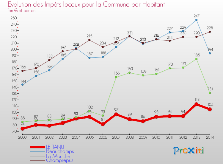 Evolution et montant des impôts locaux par Habitant pour LE TANU et les communes proches de 2000 à 2014 Comparaison des impôts locaux par habitant pour LE TANU et les communes voisines de 2000 à 2014