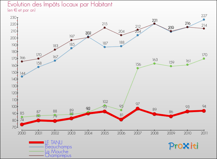 Evolution et montant des impôts locaux par Habitant pour LE TANU et les communes proches Comparaison des impôts locaux par habitant pour LE TANU et les communes voisines