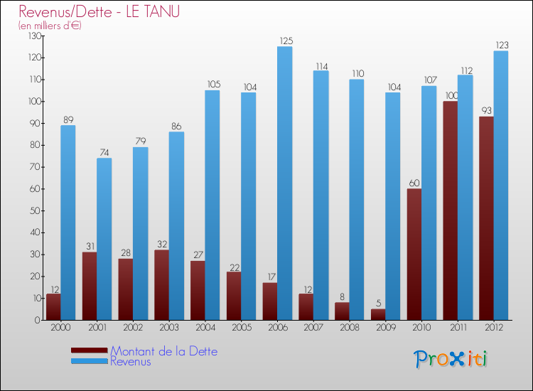 Evolution comparée de la dette et des revenus pour la commune de LE TANU de 2000 à 2012 Comparaison de la dette et des revenus pour LE TANU de 2000 à 2012
