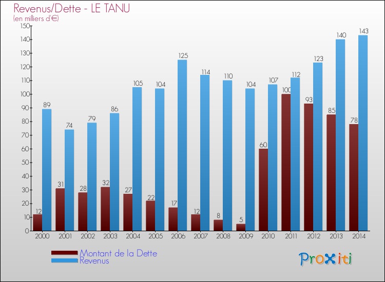 Evolution comparée de la dette et des revenus pour la commune de LE TANU de 2000 à 2014 Comparaison de la dette et des revenus pour LE TANU de 2000 à 2014