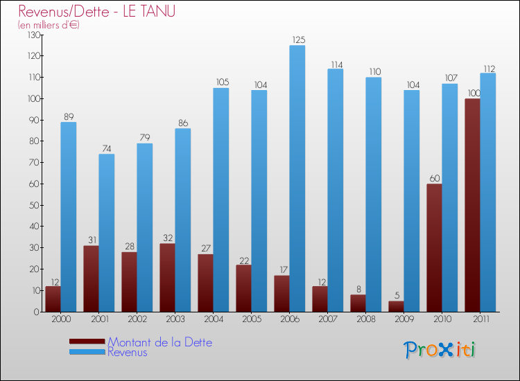 Evolution comparée de la dette et des revenus pour la commune de LE TANU de 2000 à 2011 Comparaison de la dette et des revenus pour LE TANU de 2000 à 2011