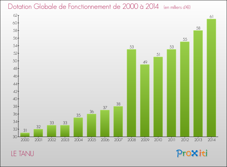 Evolution du montant de la Dotation Globale de Fonctionnement pour la commune de LE TANU de 2000 à 2014 Evolution du montant de la Dotation Globale de Fonctionnement pour LE TANU de 2000 à 2014