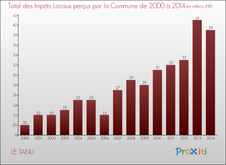 Evolution des Impôts Locaux pour la commune de LE TANU de 2000 à 2014 Evolution des Impôts Locaux pour LE TANU de 2000 à 2014