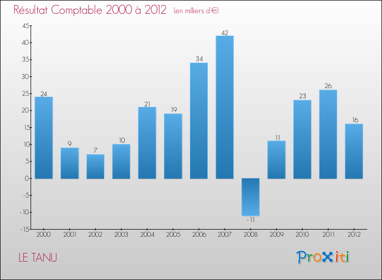 Evolution du résultat comptable pour la commune de LE TANU de 2000 à 2012 Evolution du résultat comptable pour LE TANU de 2000 à 2012