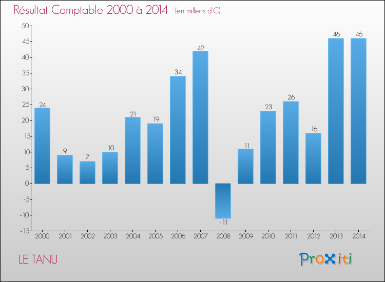 Evolution du résultat comptable pour la commune de LE TANU de 2000 à 2014 Evolution du résultat comptable pour LE TANU de 2000 à 2014