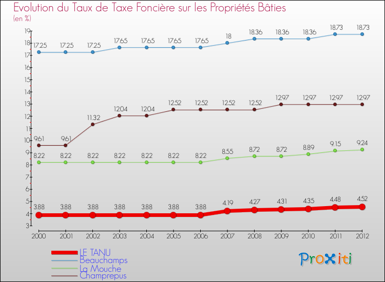 Evolution du taux de la taxe foncière sur le bati pour LE TANU et les communes proches de 2000 à 2012 Comparaison des taux de taxe foncière sur le bati pour LE TANU et les communes voisines de 2000 à 2012