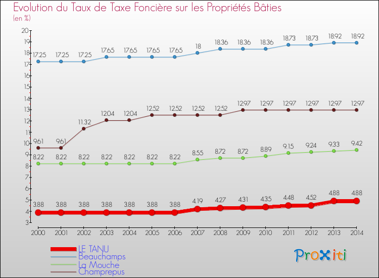 Evolution du taux de la taxe foncière sur le bati pour LE TANU et les communes proches de 2000 à 2014 Comparaison des taux de taxe foncière sur le bati pour LE TANU et les communes voisines de 2000 à 2014