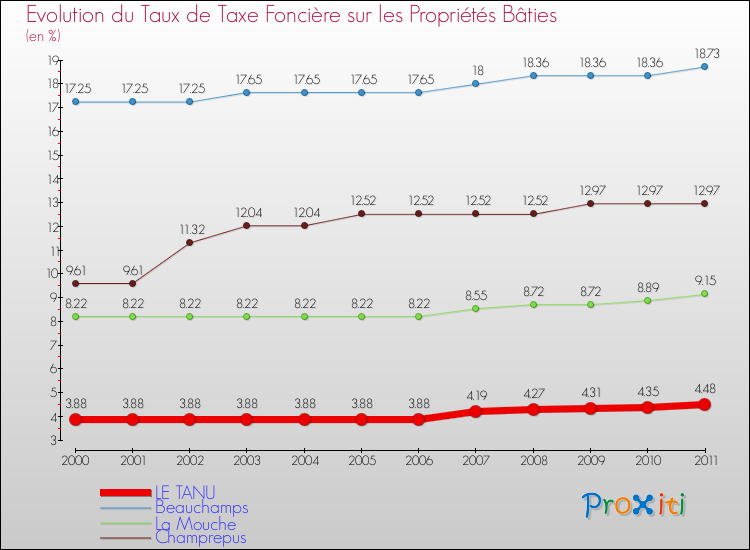 Evolution du taux de la taxe foncière sur le bati pour LE TANU et les communes proches Comparaison des taux de taxe foncière sur le bati pour LE TANU et les communes voisines