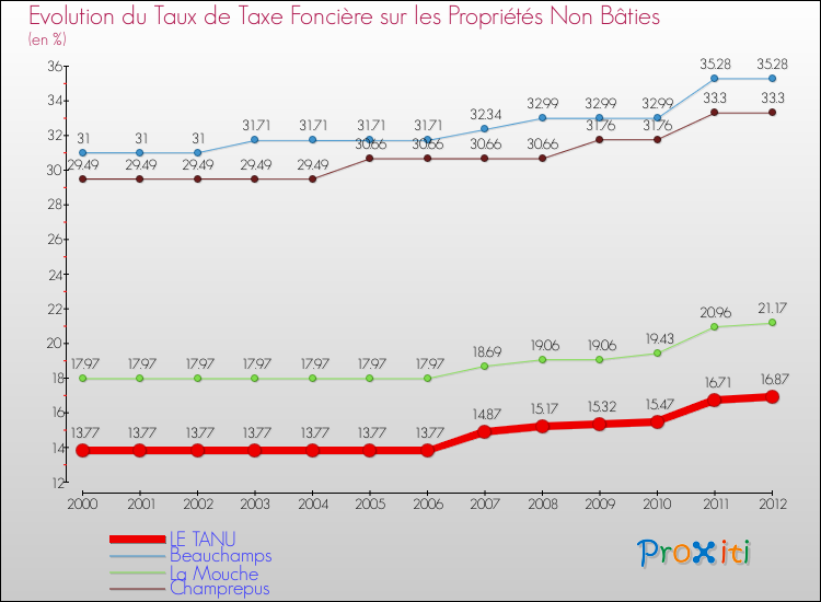 Evolution du taux de la taxe foncière sur les immeubles et terrains non batis pour LE TANU et les communes proches de 2000 à 2012 Comparaison des taux de la taxe foncière sur les immeubles et terrains non batis pour LE TANU et les communes voisines de 2000 à 2012