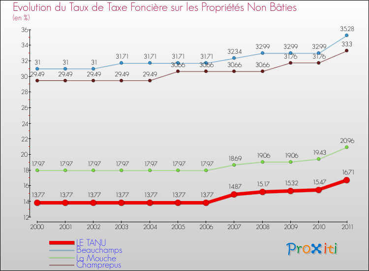 Evolution du taux de la taxe foncière sur les immeubles et terrains non batis pour LE TANU et les communes proches Comparaison des taux de la taxe foncière sur les immeubles et terrains non batis pour LE TANU et les communes voisines