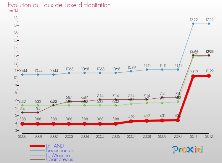 Evolution du taux de la taxe d'habitation pour LE TANU et les communes proches Comparaison des taux de la taxe d'habitation pour LE TANU et les communes voisines