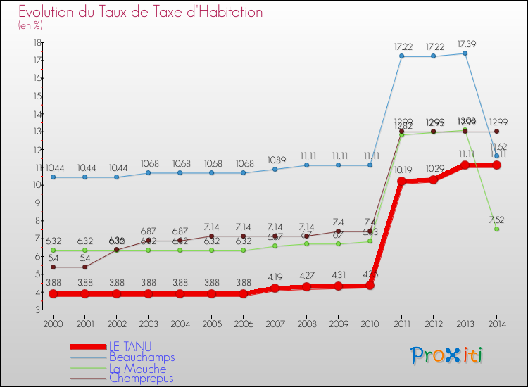Evolution du taux de la taxe d'habitation pour LE TANU et les communes proches de 2000 à 2014 Comparaison des taux de la taxe d'habitation pour LE TANU et les communes voisines de 2000 à 2014