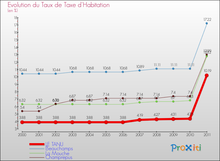 Evolution du taux de la taxe d'habitation pour LE TANU et les communes proches Comparaison des taux de la taxe d'habitation pour LE TANU et les communes voisines