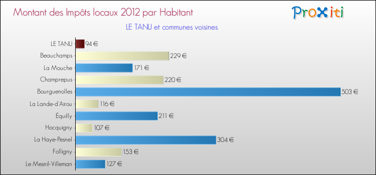 Montant des impôts locaux par Habitant pour LE TANU et les communes proches Comparaison des impôts locaux par habitant pour LE TANU et les communes voisines