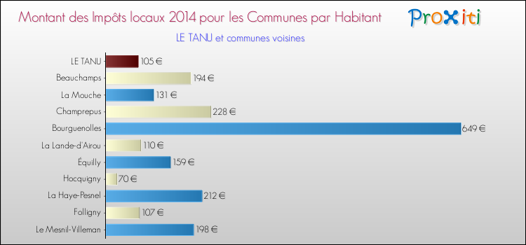 Montant des impôts locaux par Habitant pour LE TANU et les communes proches en 2014 Comparaison des impôts locaux par habitant pour LE TANU et les communes voisines en 2014