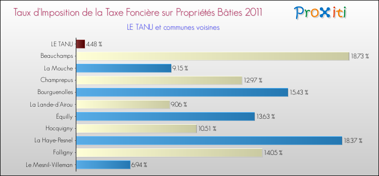 Taux d'imposition de la taxe foncière sur le bati 2011 pour LE TANU et les communes proches Comparaison des taux d'imposition de la taxe foncière sur le bati 2011 pour LE TANU et les communes voisines