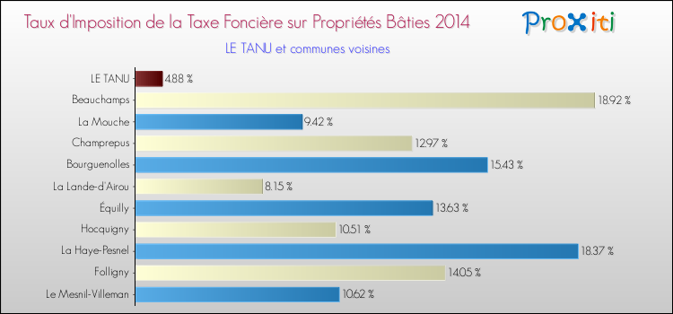 Taux d'imposition de la taxe foncière sur le bati 2014 pour LE TANU et les communes proches Comparaison des taux d'imposition de la taxe foncière sur le bati 2014 pour LE TANU et les communes voisines