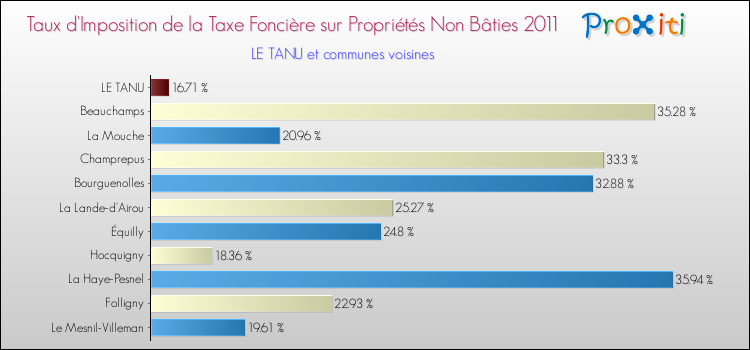Taux d'imposition de la taxe foncière sur les immeubles et terrains non batis 2011 pour LE TANU et les communes proches Comparaison des taux d'imposition de la taxe foncière sur les immeubles et terrains non batis 2011 pour LE TANU et les communes voisines