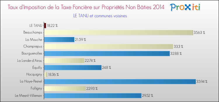 Taux d'imposition de la taxe foncière sur les immeubles et terrains non batis 2014 pour LE TANU et les communes proches Comparaison des taux d'imposition de la taxe foncière sur les immeubles et terrains non batis 2014 pour LE TANU et les communes voisines