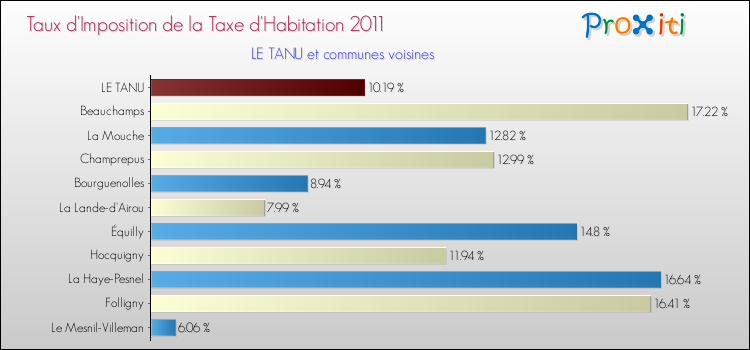Taux d'imposition de la taxe d'habitation 2011 pour LE TANU et les communes proches Comparaison des taux d'imposition de la taxe d'habitation 2011 pour LE TANU et les communes voisines