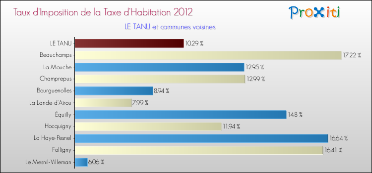 Taux d'imposition de la taxe d'habitation 2012 pour LE TANU et les communes proches Comparaison des taux d'imposition de la taxe d'habitation 2012 pour LE TANU et les communes voisines