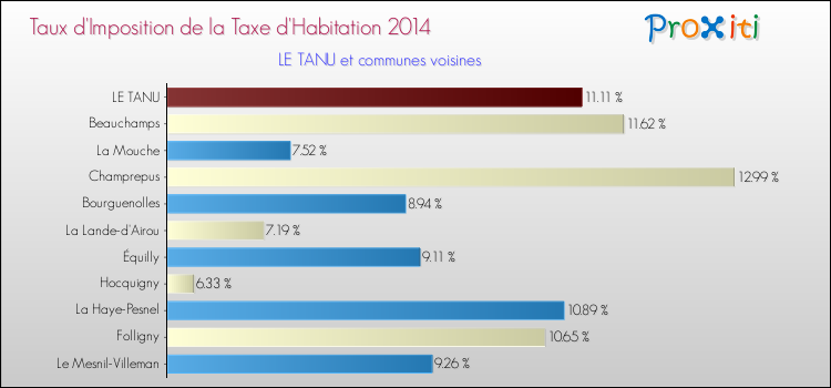 Taux d'imposition de la taxe d'habitation 2014 pour LE TANU et les communes proches Comparaison des taux d'imposition de la taxe d'habitation 2014 pour LE TANU et les communes voisines