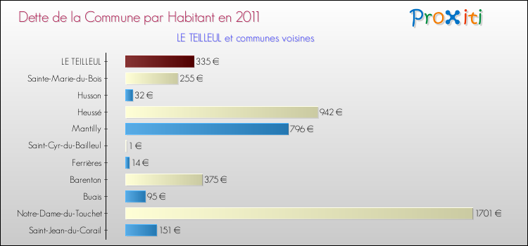 Dette par habitant de la commune en 2011 pour LE TEILLEUL et les communes proches Comparaison de la dette par habitant de la commune en 2011 pour LE TEILLEUL et les communes voisines