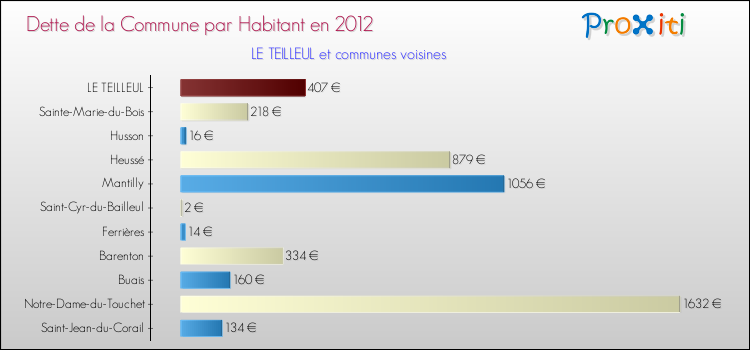 Dette par habitant de la commune en 2012 pour LE TEILLEUL et les communes proches Comparaison de la dette par habitant de la commune en 2012 pour LE TEILLEUL et les communes voisines