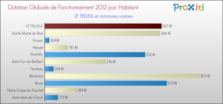 Montant des dotations globales de fonctionnement DGF par Habitant pour LE TEILLEUL et les communes proches Comparaison des des dotations globales de fonctionnement DGF par habitant pour LE TEILLEUL et les communes voisines