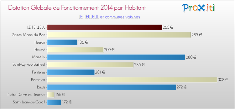 Montant des dotations globales de fonctionnement DGF par Habitant pour LE TEILLEUL et les communes proches en 2014. Comparaison des des dotations globales de fonctionnement DGF par habitant pour LE TEILLEUL et les communes voisines en 2014.