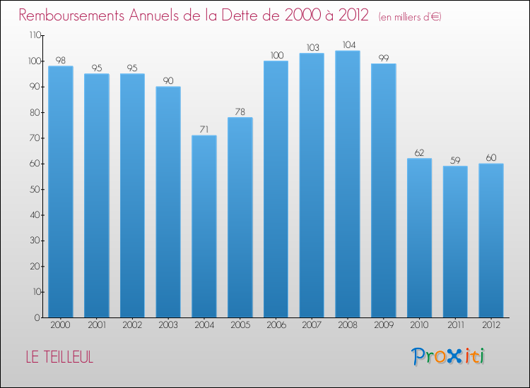 Evolution de l'annuité de la dette pour la commune de LE TEILLEUL de 2000 à 2012 Annuités de la dette pour LE TEILLEUL de 2000 à 2012