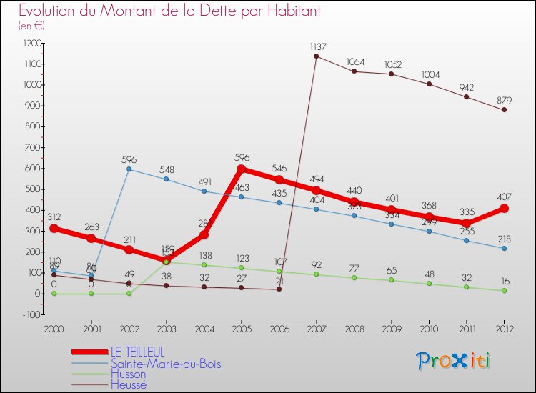 Evolution de la dette par habitant pour la commune de LE TEILLEUL et les communes proches de 2000 à 2012 Comparaison de la dette par habitant pour LE TEILLEUL et les communes voisines de 2000 à 2012