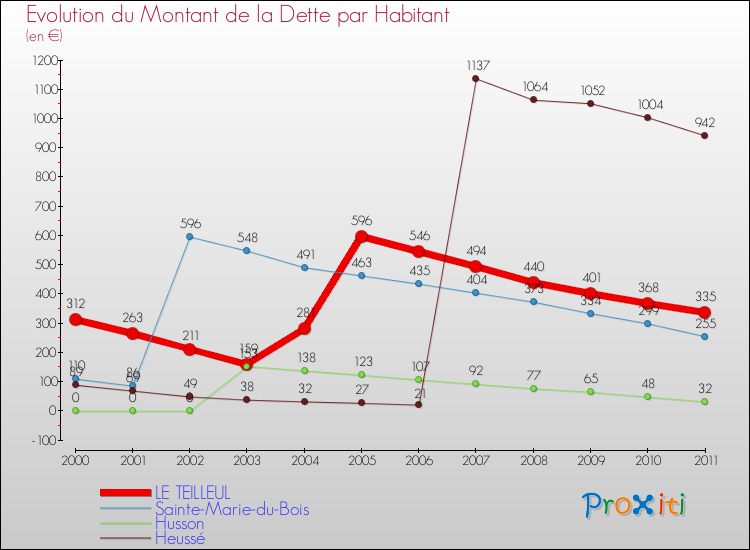 Evolution de la dette par habitant pour la commune de LE TEILLEUL et les communes proches Comparaison de la dette par habitant pour LE TEILLEUL et les communes voisines
