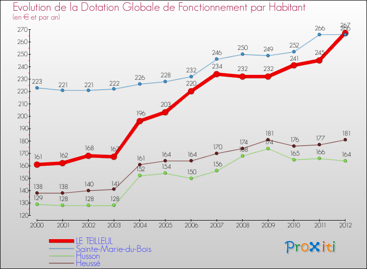 Evolution et montant de la dotation globale de fonctionnement par Habitant pour LE TEILLEUL et les communes proches Comparaison des dotations globales de fonctionnement par habitant pour LE TEILLEUL et les communes voisines