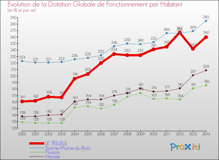 Evolution et montant de la dotation globale de fonctionnement par Habitant pour LE TEILLEUL et les communes proches de 2000 à 2014. Comparaison des dotations globales de fonctionnement par habitant pour LE TEILLEUL et les communes voisines de 2000 à 2014.