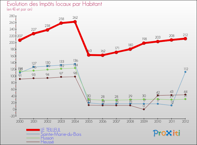 Evolution et montant des impôts locaux par Habitant pour LE TEILLEUL et les communes proches Comparaison des impôts locaux par habitant pour LE TEILLEUL et les communes voisines