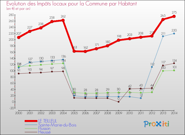 Evolution et montant des impôts locaux par Habitant pour LE TEILLEUL et les communes proches de 2000 à 2014 Comparaison des impôts locaux par habitant pour LE TEILLEUL et les communes voisines de 2000 à 2014