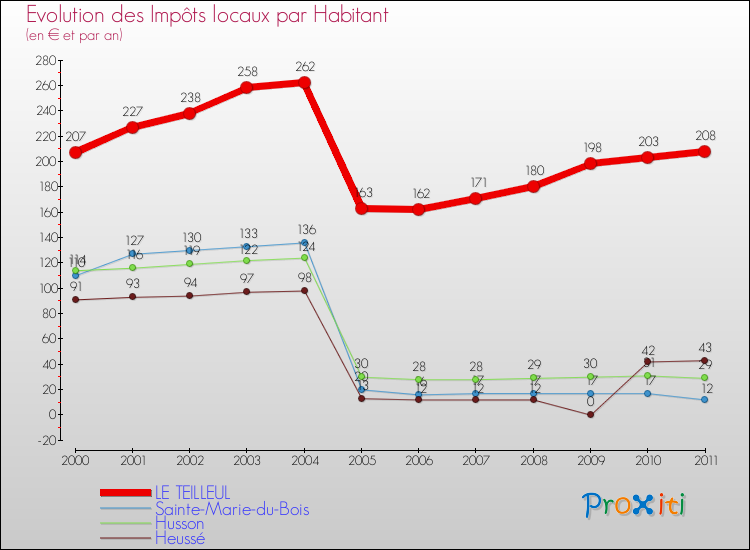 Evolution et montant des impôts locaux par Habitant pour LE TEILLEUL et les communes proches Comparaison des impôts locaux par habitant pour LE TEILLEUL et les communes voisines