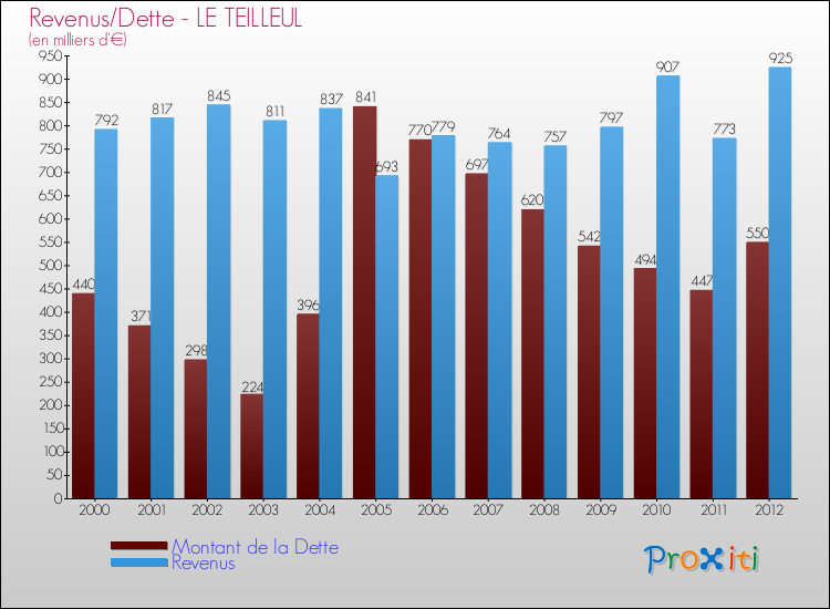 Evolution comparée de la dette et des revenus pour la commune de LE TEILLEUL de 2000 à 2012 Comparaison de la dette et des revenus pour LE TEILLEUL de 2000 à 2012