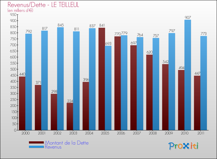 Evolution comparée de la dette et des revenus pour la commune de LE TEILLEUL de 2000 à 2011 Comparaison de la dette et des revenus pour LE TEILLEUL de 2000 à 2011