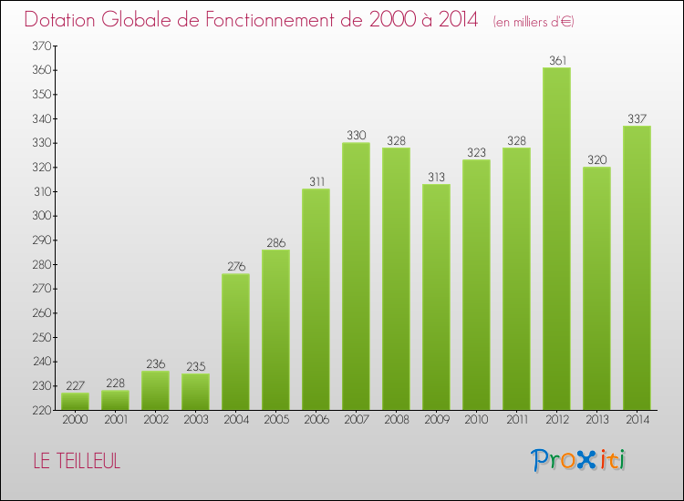 Evolution du montant de la Dotation Globale de Fonctionnement pour la commune de LE TEILLEUL de 2000 à 2014 Evolution du montant de la Dotation Globale de Fonctionnement pour LE TEILLEUL de 2000 à 2014