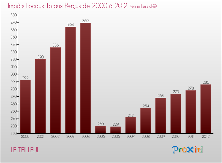 Evolution des Impôts Locaux pour la commune de LE TEILLEUL de 2000 à 2012 Evolution des Impôts Locaux pour LE TEILLEUL de 2000 à 2012